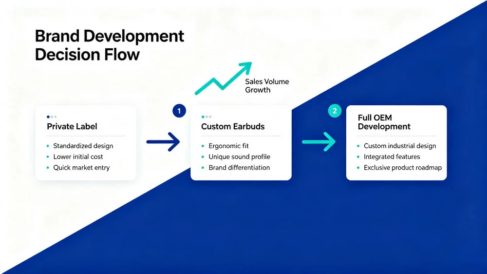 private label to custom to OEM earbuds decision flow chart