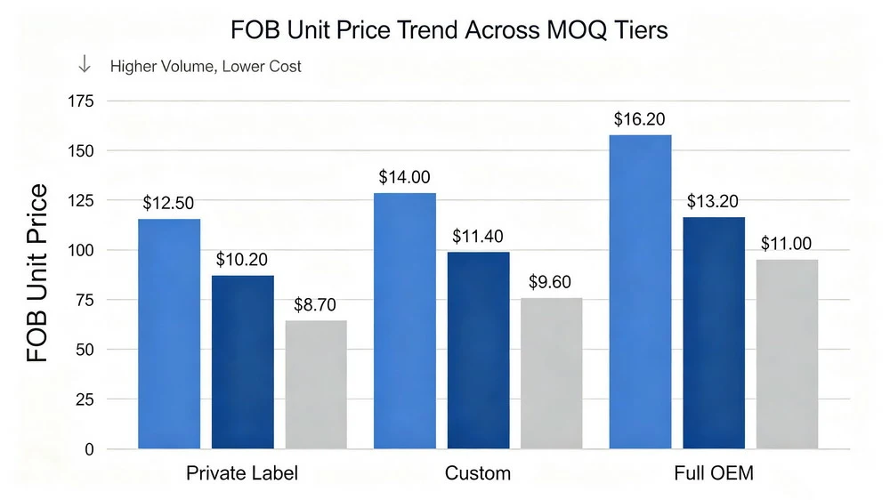 earbuds MOQ and FOB pricing tier chart by order volume